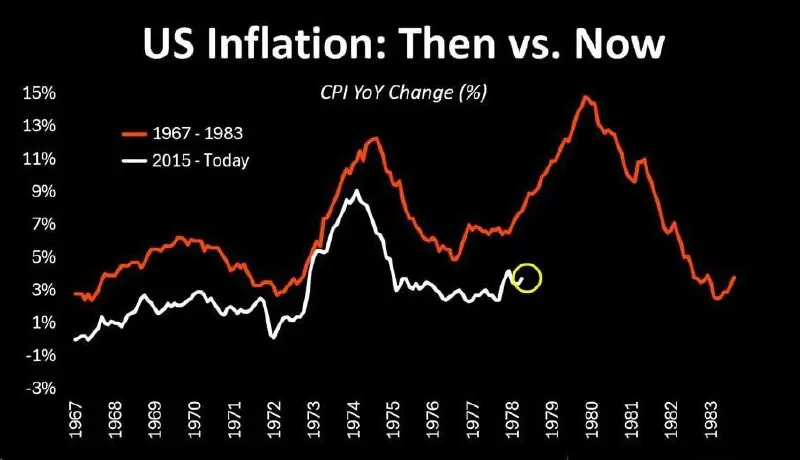 Инфляция в США: повторение 1970-х или слишком удобная аналогия?
Похожие линии на графике - это не прогноз. В 1970-х вторую волну инфляции усилили не только нефтяные шоки, но и ошибки денежной политики | Сетка — социальная сеть от hh.ru