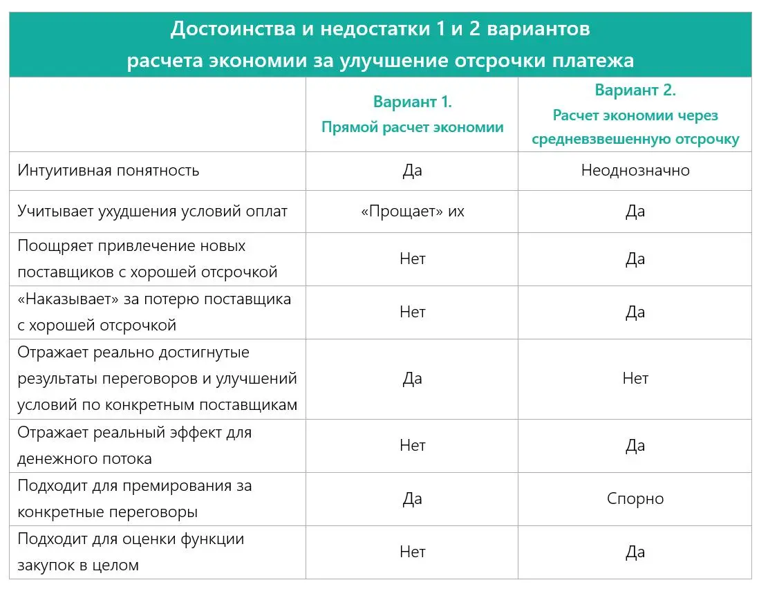 Закупщик увеличил отсрочку платежа. Как посчитать экономию | Сетка — социальная сеть от hh.ru