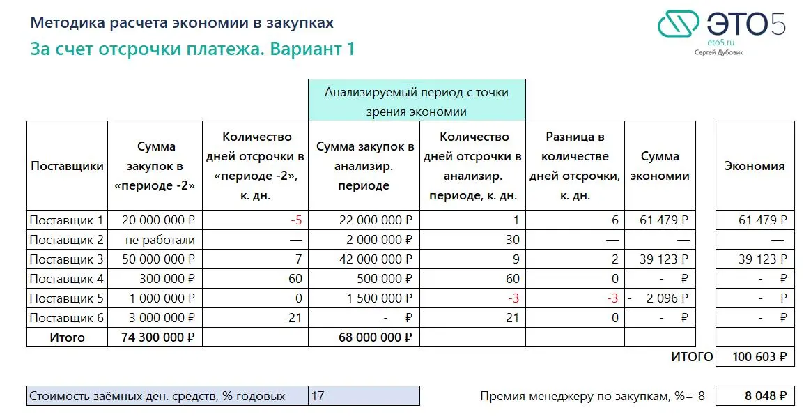 Закупщик увеличил отсрочку платежа. Как посчитать экономию | Сетка — социальная сеть от hh.ru