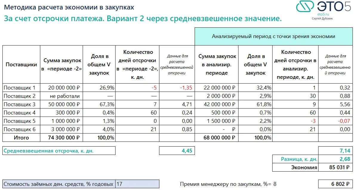 Закупщик увеличил отсрочку платежа. Как посчитать экономию | Сетка — социальная сеть от hh.ru