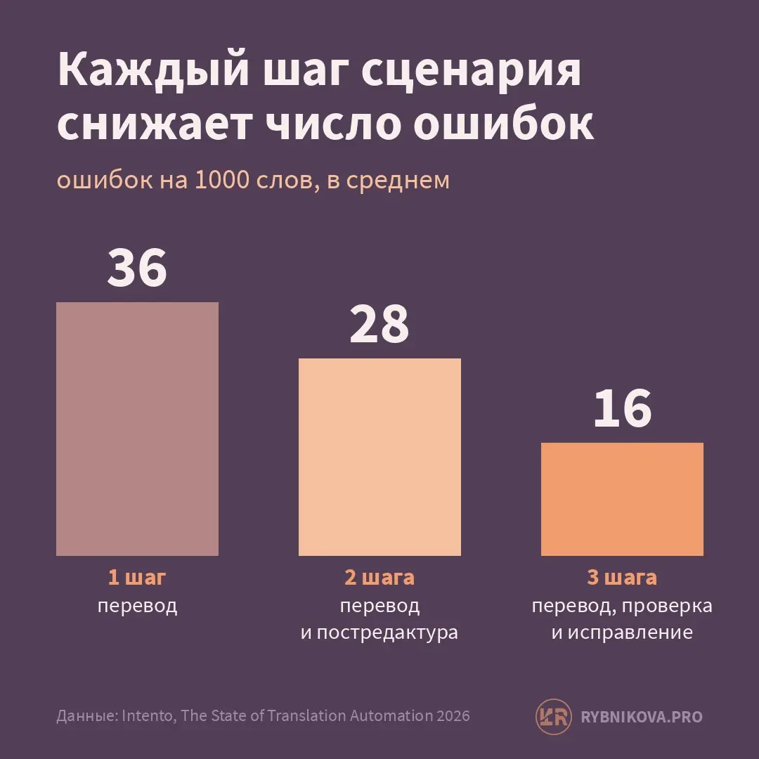 Intento 2026: качество перевода решает обвязка | Сетка — социальная сеть от hh.ru