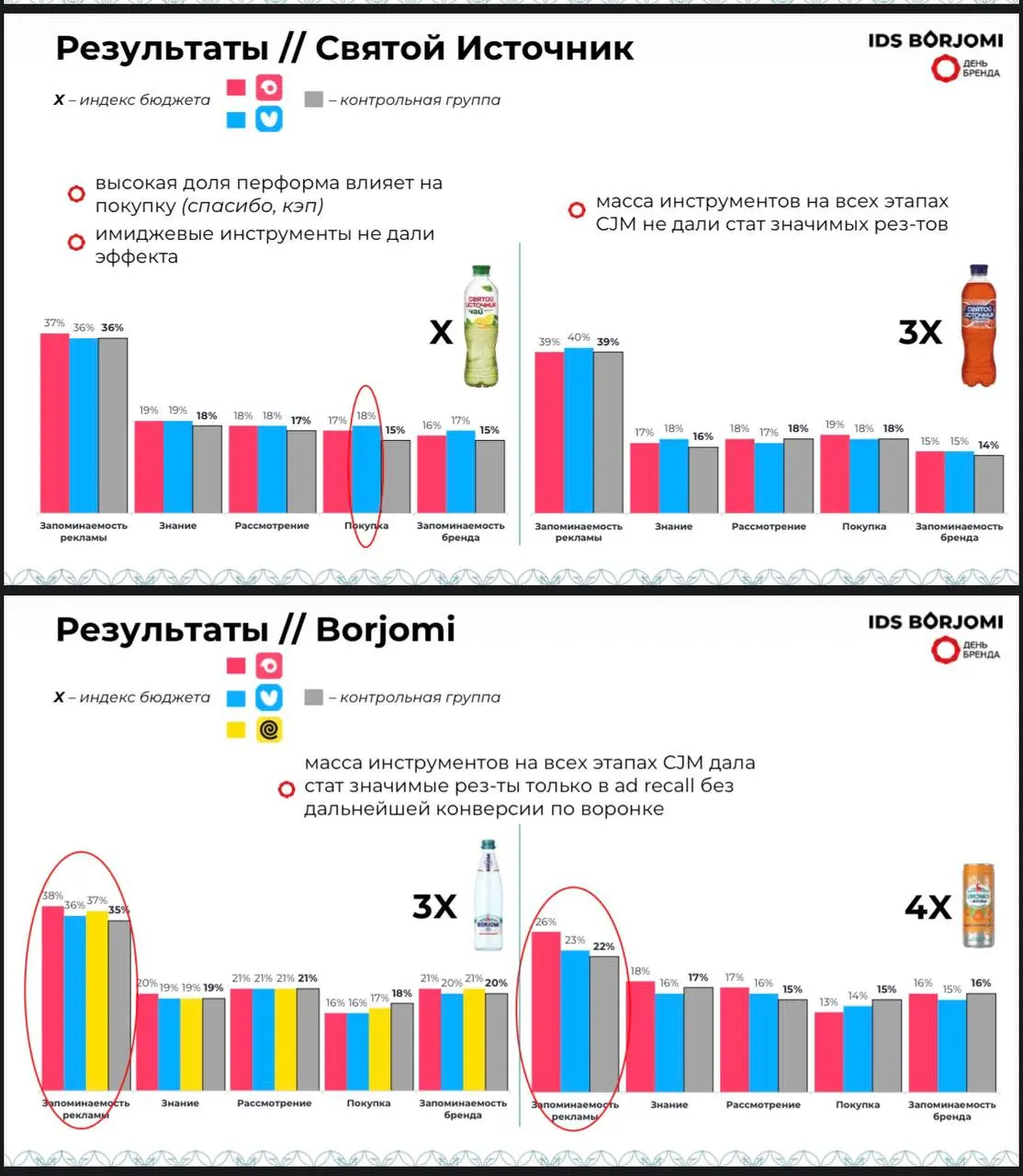 🤓 Нам сообщили, что сегодня на AdIndex Иван Мерзликин из IDS Borjomi произвел фурор. Цитируем очевидцев: «Говорил про ритейл-медиа. Убедительно показал, что эффект от этого канала ничтожный | Сетка — социальная сеть от hh.ru