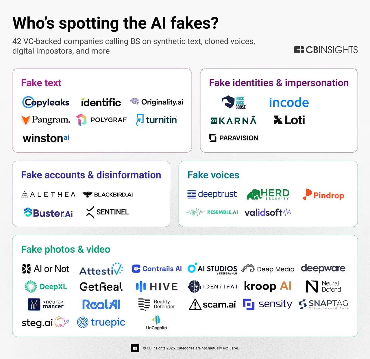 На борьбе с AI-подделками растет отдельный рынок стартапов
CB Insights нашел 42 стартапа, которые помогают распознавать поддельные голоса, видео, фото и личности | Сетка — социальная сеть от hh.ru
