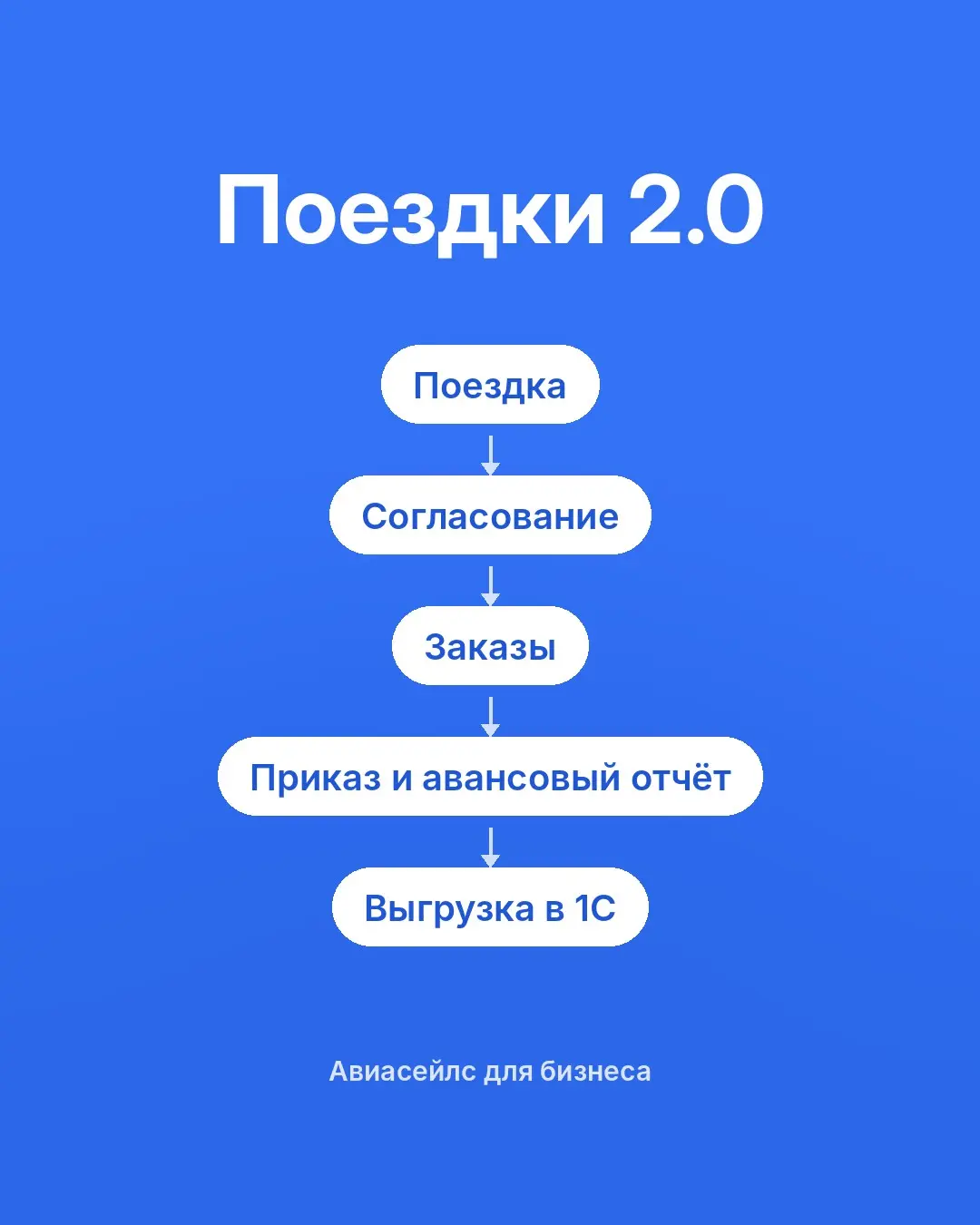 В B2C поездка начинается с поиска билета | Сетка — социальная сеть от hh.ru