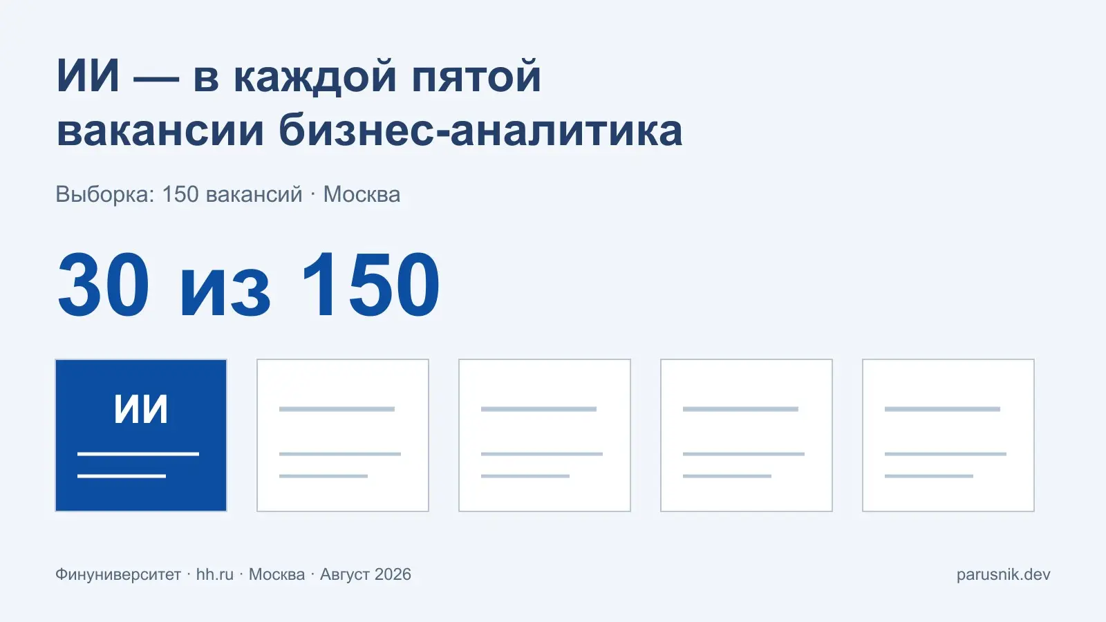 В 30 из 150 изученных московских вакансий бизнес-аналитиков нашли требования или задачи с ИИ. Это выборка одной профессии, не весь рынок. Финуниверситет, август 2026. | Сетка — социальная сеть от hh.ru