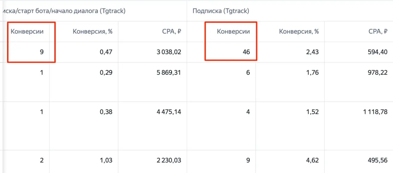 Промежуточный кейс на мой канал макс и тг
Воронка стандарт - рся - ленд - 2 кнопки - тг и макс. Далее пост и лид магнит.
Вышло 55 подписчиков по 600 руб. С учетом бонуса яндекса около 300 - 350 руб | Сетка — социальная сеть от hh.ru