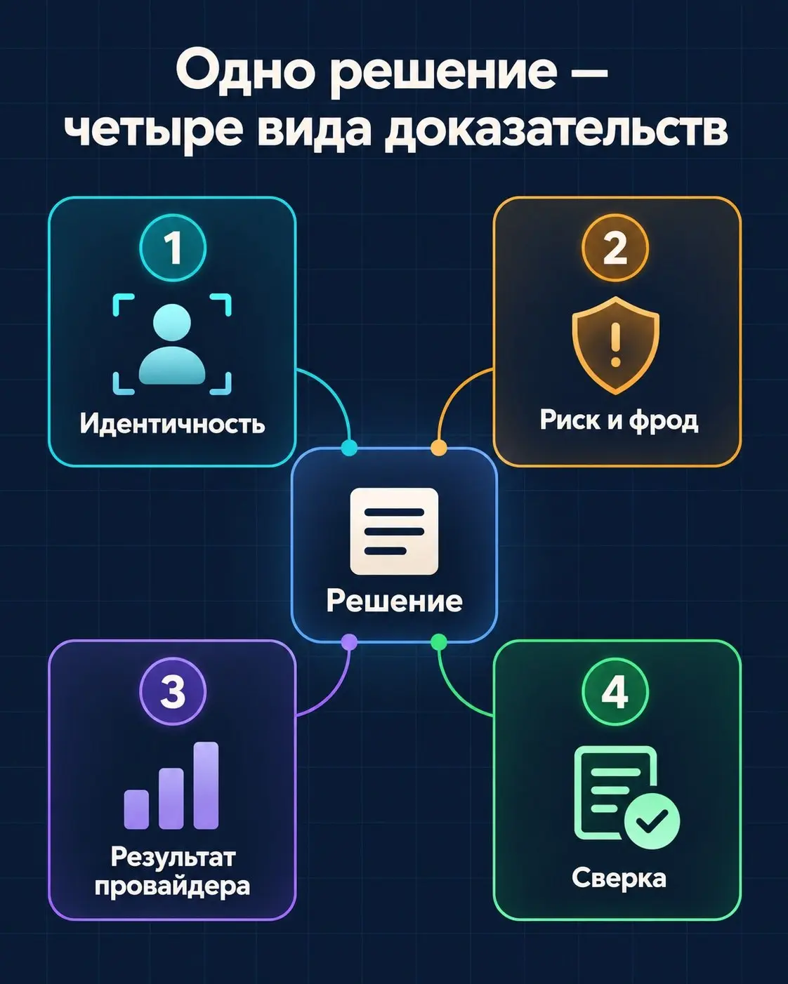 Одно решение — четыре разных вида доказательств
В регулируемой системе решение может звучать просто: пропустить операцию, отправить её на проверку или остановить | Сетка — социальная сеть от hh.ru