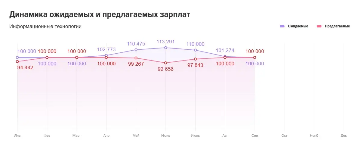 27 человек на место и разбитые иллюзии: IT-рынок труда продолжает пробивать дно?
Помните, летом мы смотрели на график с 22 резюме на место и гадали: пробьет ли конкуренция планку в 25? Забудьте | Сетка — социальная сеть от hh.ru