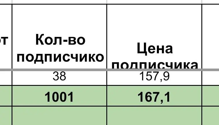 Математика, которая мне нравится 😁🔥
Свежие результаты закупки для онлайн-школы по математике.
🔥 1001 подп. по 167,1 ₽
🔥 867 подп. по 159,1 ₽
Итого 1868 новых подписчиков со средней стоимостью 163,4 ₽ | Сетка — социальная сеть от hh.ru