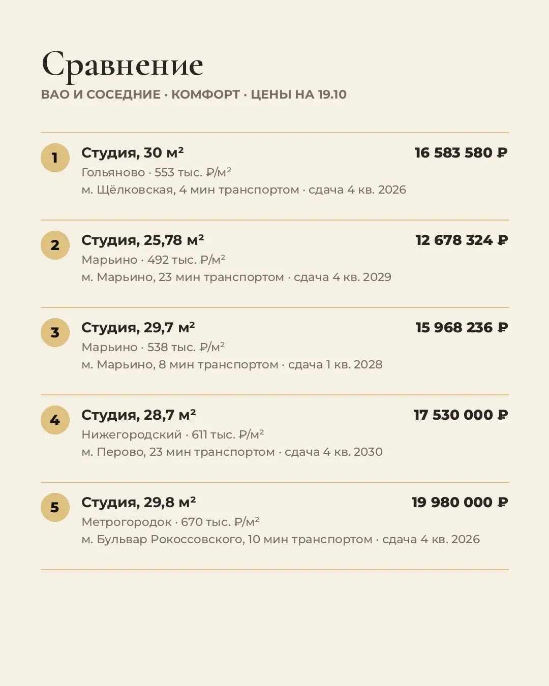 5 лучших студий до 30 м² в ВАО и рядом. Цены на 19.10.
Выбирали для жизни: цена за м², путь до метро, срок сдачи, отделка, потолки | Сетка — социальная сеть от hh.ru