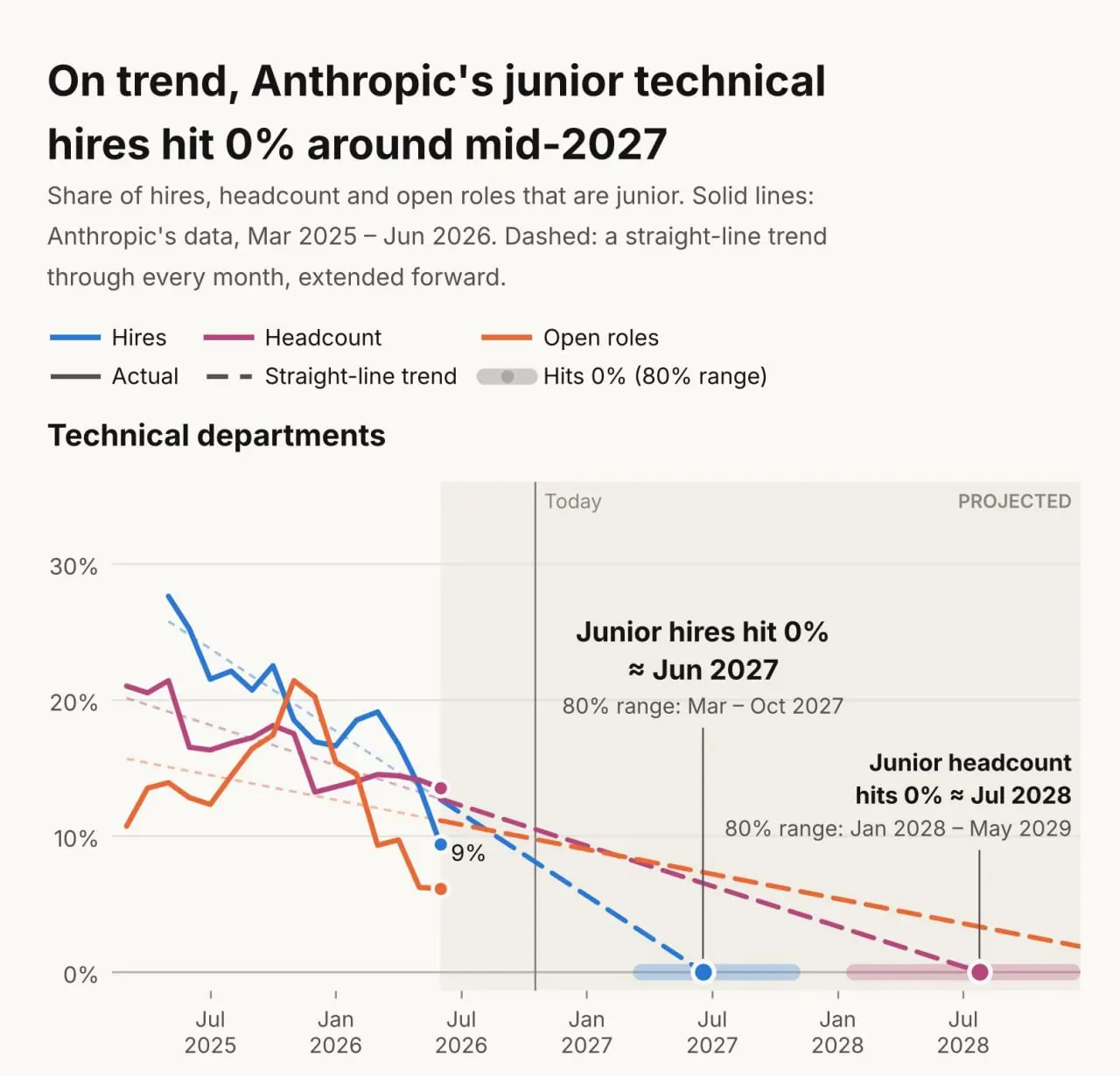В Anthropic, где ИИ играет первостепенную роль, происходит вытеснение младших инженеров: лаборатория ИИ только что рассказала, как Клод меняет работу внутри компании, и младшие инженеры получают меньш... | Сетка — социальная сеть от hh.ru