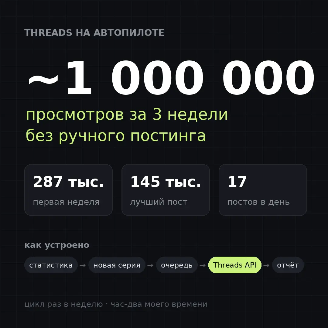 Как я поставил Threads на автопилот и собрал почти миллион просмотров за три недели
30 сентября я завёл Threads. Руками я туда не пощу ни разу | Сетка — социальная сеть от hh.ru