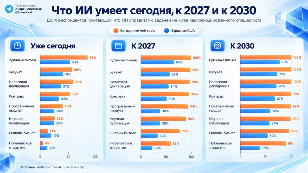 Anthropic сравнила, как будущее работы с ИИ видят её собственные сотрудники и обычные американцы
В пятницу Anthropic опубликовала исследование The AI expectations gap - про разрыв в ожиданиях между те... | Сетка — социальная сеть от hh.ru