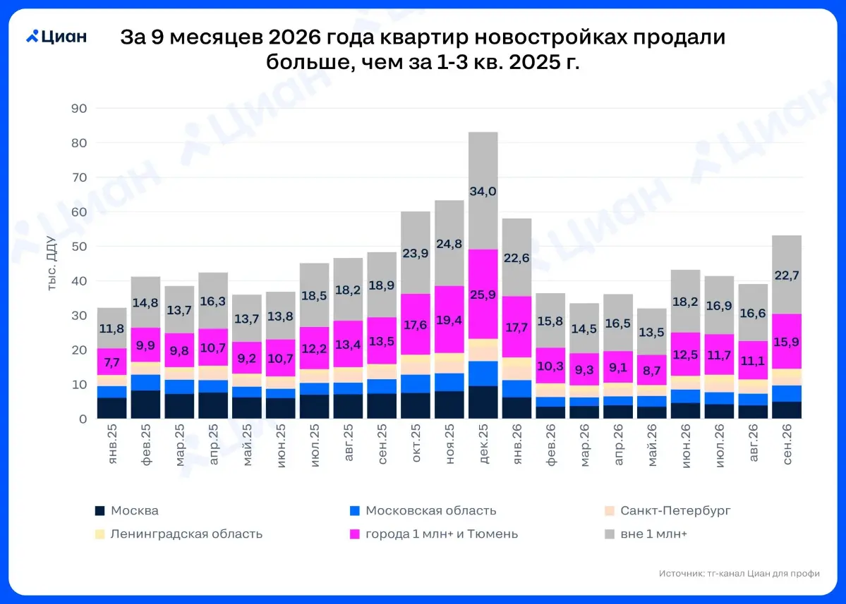 🏠 Новостройки все еще продаются лучше, чем год назад
В сентябре 2026 г. число сделок с новостройками в РФ [согласно проектным декларациям] выросли на 36% в месячном выражении, на 10% в годовом | Сетка — социальная сеть от hh.ru