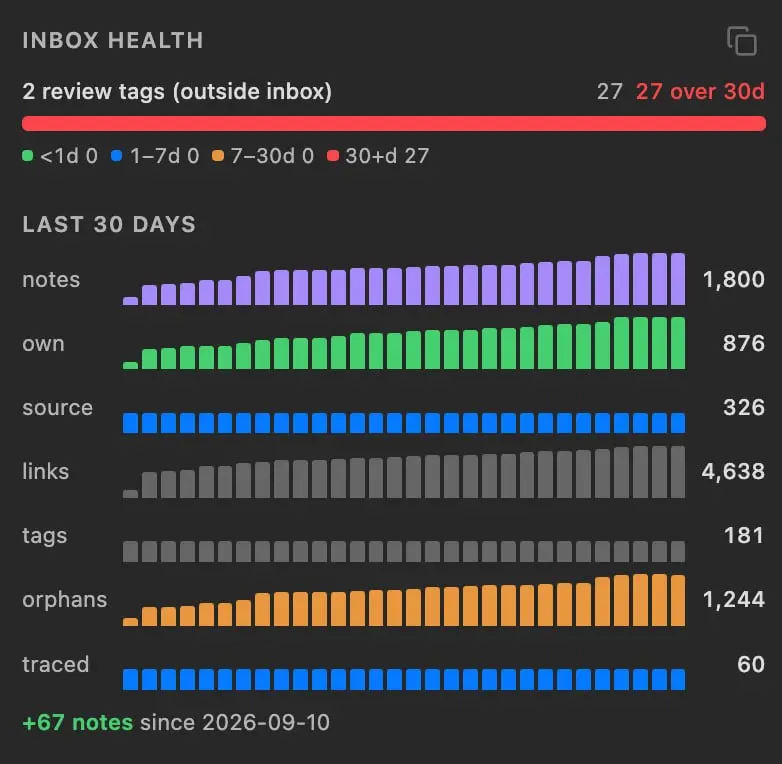 Obsidian stats 2026-10-20
На текущий момент моя личная база знаний выглядит так:
➖1800 Заметки (+160)
➖4638 Ссылки (+303)
➖2.577 Качество базы знаний (-0,066)
➖1 | Сетка — социальная сеть от hh.ru