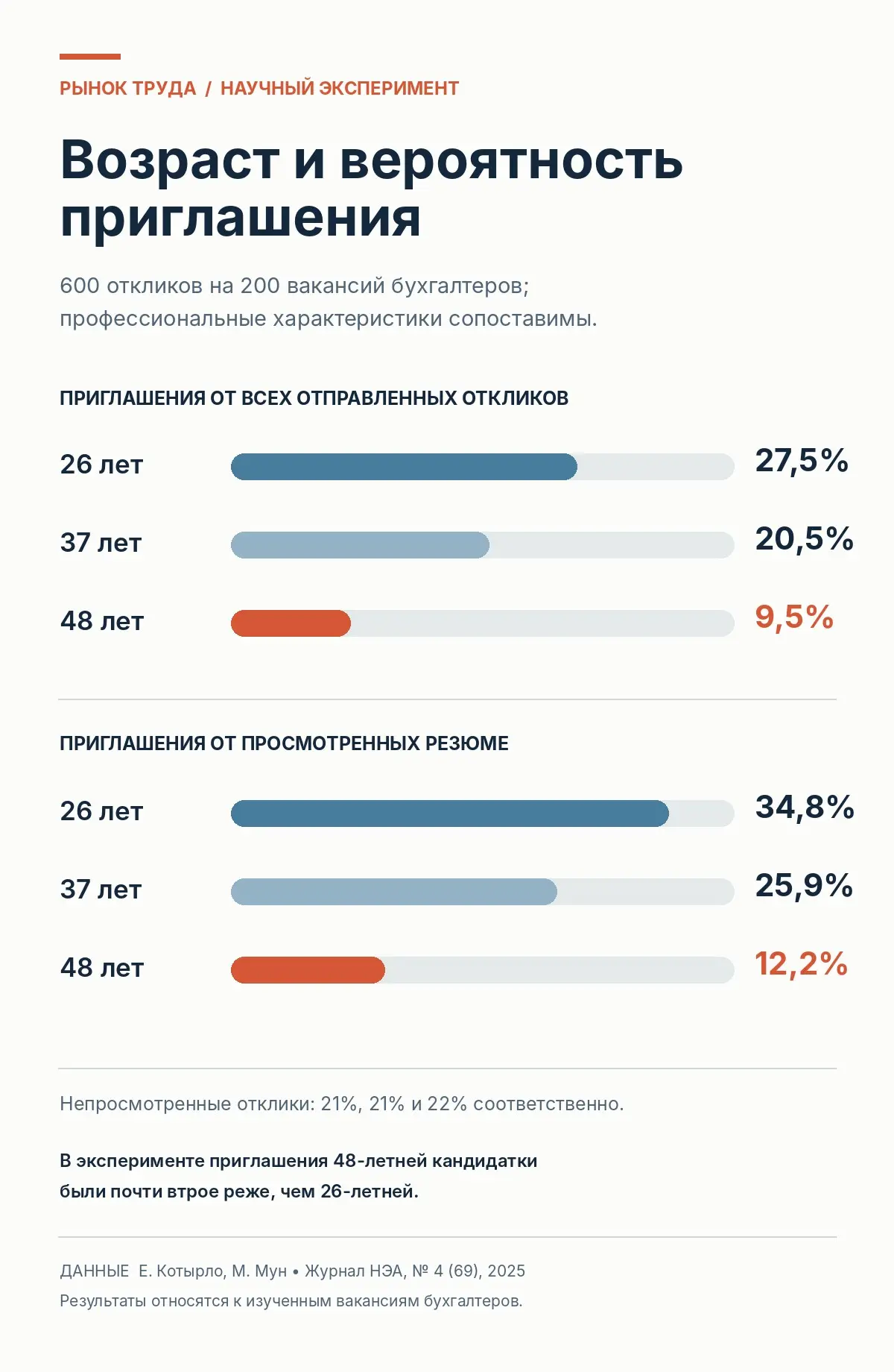 Рынок работодателя. Часть 4 | Сетка — социальная сеть от hh.ru