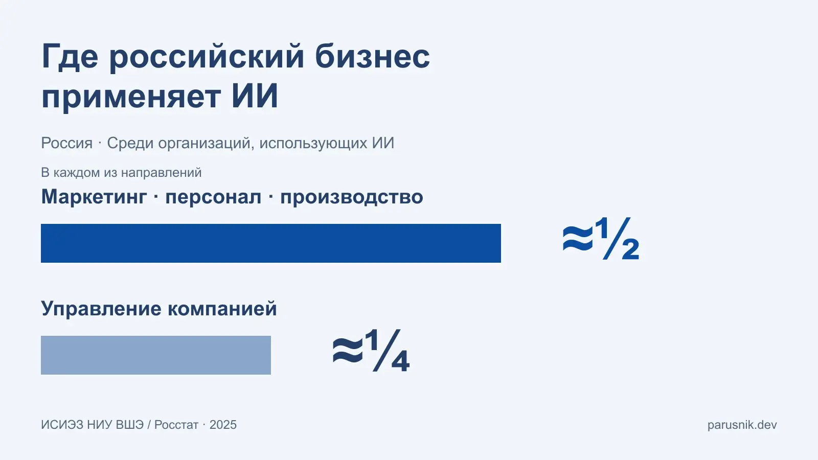 В маркетинге, работе с персоналом и производстве ИИ применяет примерно каждая вторая организация-пользователь. Россия, 2025: https://issek.hse.ru/news/1203025244.html | Сетка — социальная сеть от hh.ru