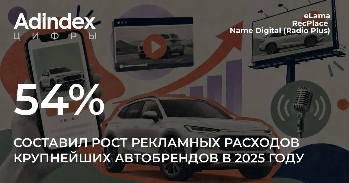 Наружка получила 5% рекламных бюджетов крупнейших автобрендов
По итогам 2025 года 15 крупнейших автомобильных марок в России потратили на продвижение 15,2 млрд рублей — на 54% больше, чем годом ранее | Сетка — социальная сеть от hh.ru