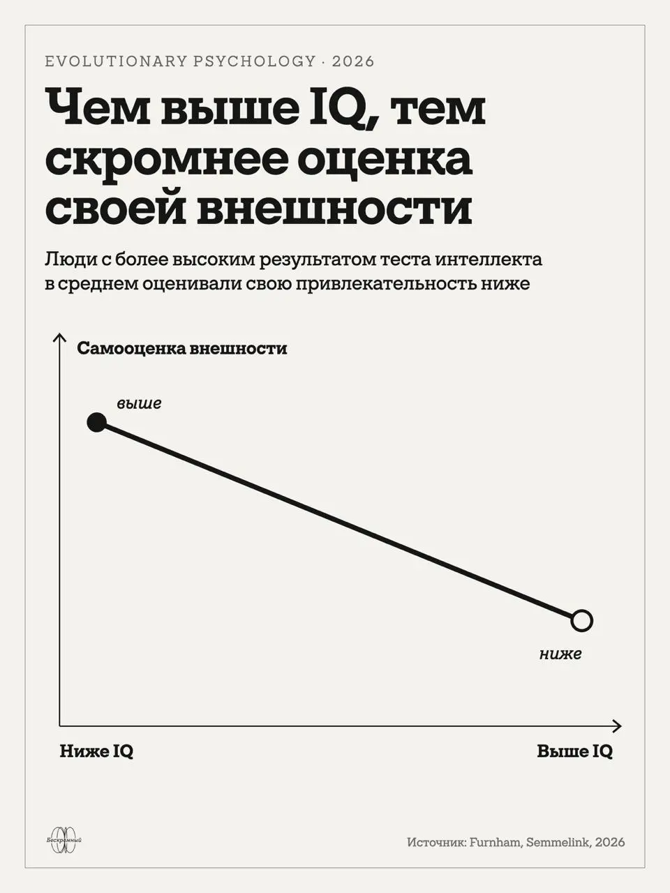 Побочный эффект высокого IQ
Психологи Адриан Фернем и Дэвид Семмелинк попросили почти 1100 работающих взрослых оценить свою внешность по шкале от 0 до 100 | Сетка — социальная сеть от hh.ru