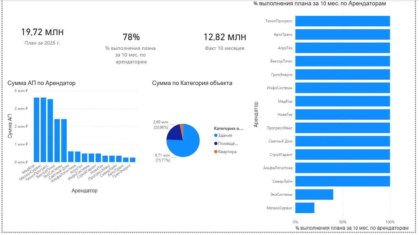 Как одна DAX-формула и Power BI спасли мой анализ ДЗ | Сетка — социальная сеть от hh.ru