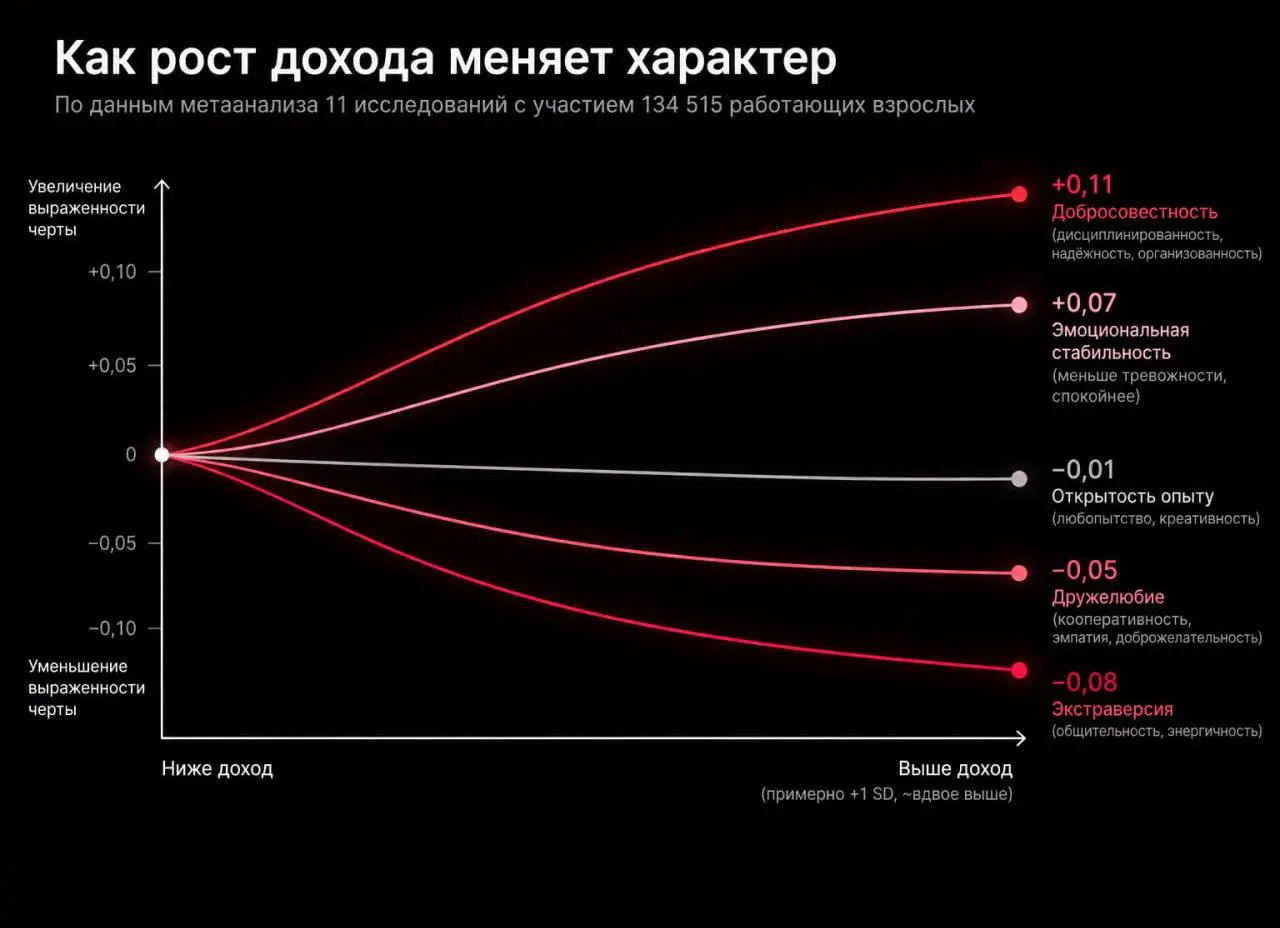 Чем выше зарплата, тем меньше человек общается и дружит — масштабное исследование. Также с ростом дохода люди становятся спокойнее и ответственнее | Сетка — социальная сеть от hh.ru