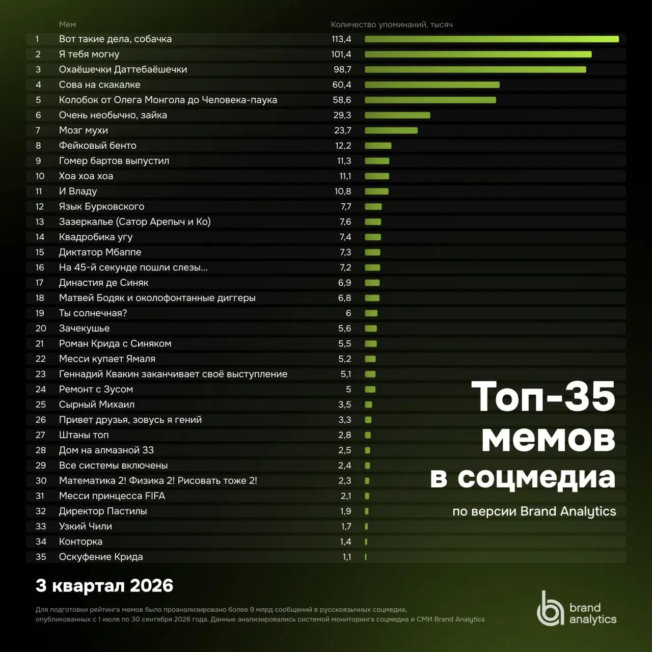 Мемы смотрим? Нет, повышаем квалификацию 😄
Сегодня у Brand Analytics вышла статья с топ-35 мемов Рунета за июль–сентябрь | Сетка — социальная сеть от hh.ru