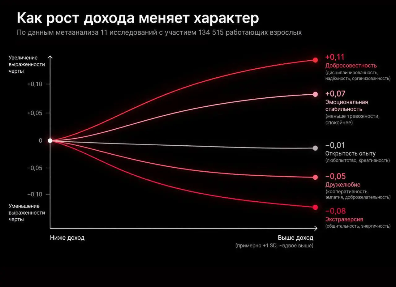Чем выше зарплата, тем меньше человек общается и дружит с другими людьми — масштабное исследование. Также с ростом дохода люди становятся спокойнее и ответственнее. При этом у экстравертов доходы ниже | Сетка — социальная сеть от hh.ru