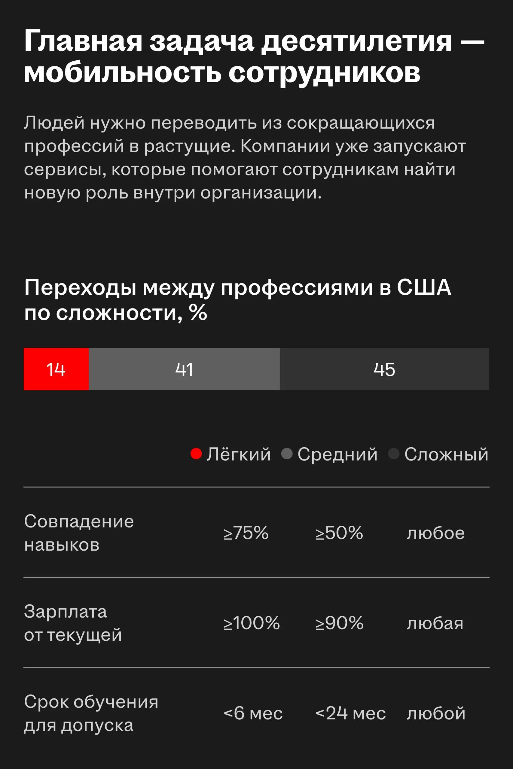 🌟 ИИ повышает значимость навыков при найме и поиске работы
McKinsey Global Institute прогнозирует масштабную перестройку рынка труда к 2035 году | Сетка — социальная сеть от hh.ru