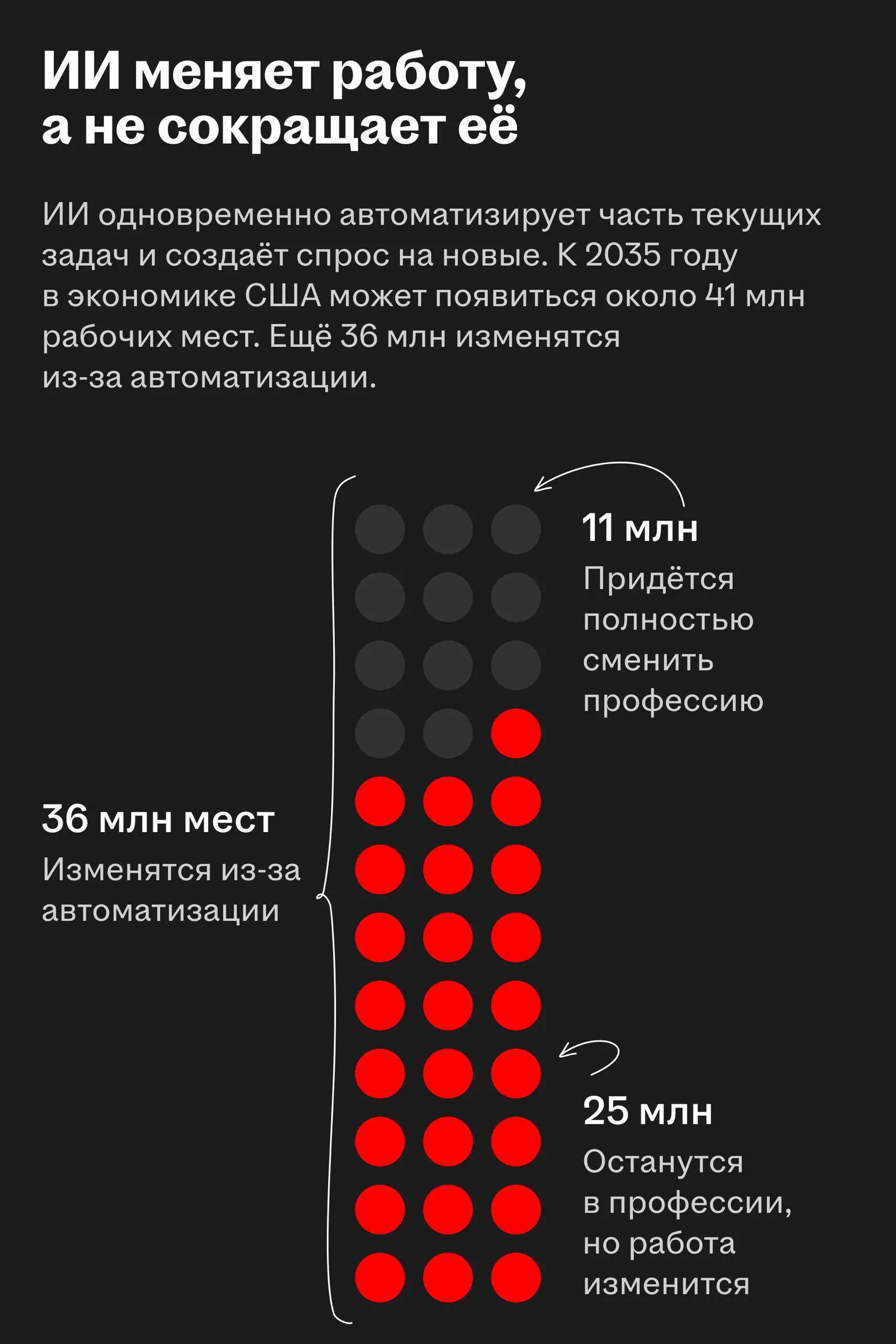 🌟 ИИ повышает значимость навыков при найме и поиске работы
McKinsey Global Institute прогнозирует масштабную перестройку рынка труда к 2035 году | Сетка — социальная сеть от hh.ru