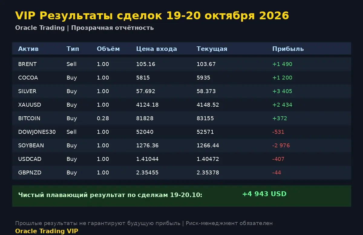📊 VIP Результаты 19–20 октября 2026
Собрал открытые позиции по сигналам за последние два дня | Сетка — социальная сеть от hh.ru