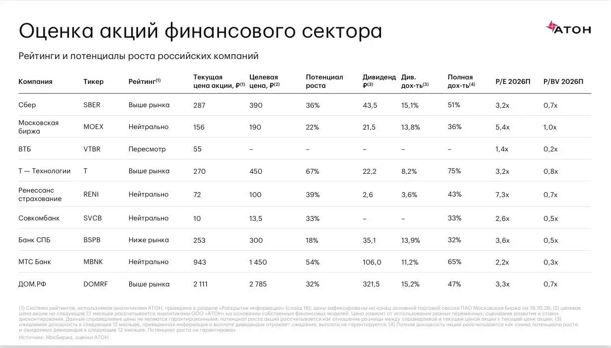 👌 Финансовый сектор: кто из российских компаний удивит инвесторов в 3 квартале 2026 года?
Наши аналитики подготовили обзор сектора, без воды, только по делу | Сетка — социальная сеть от hh.ru