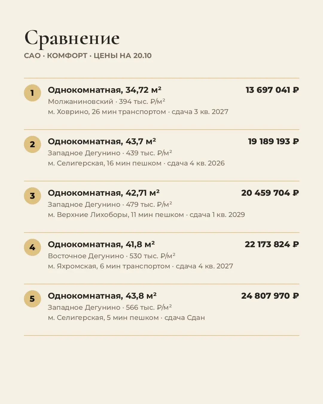 5 лучших однокомнатных 30-45 м² в САО. Цены на 20.10.
Выбирали для жизни: цена за м², путь до метро, срок сдачи, отделка, потолки.
1. Однокомнатная, 34,72 м², Молжаниновский: 13 697 041 ₽, 395 тыс | Сетка — социальная сеть от hh.ru