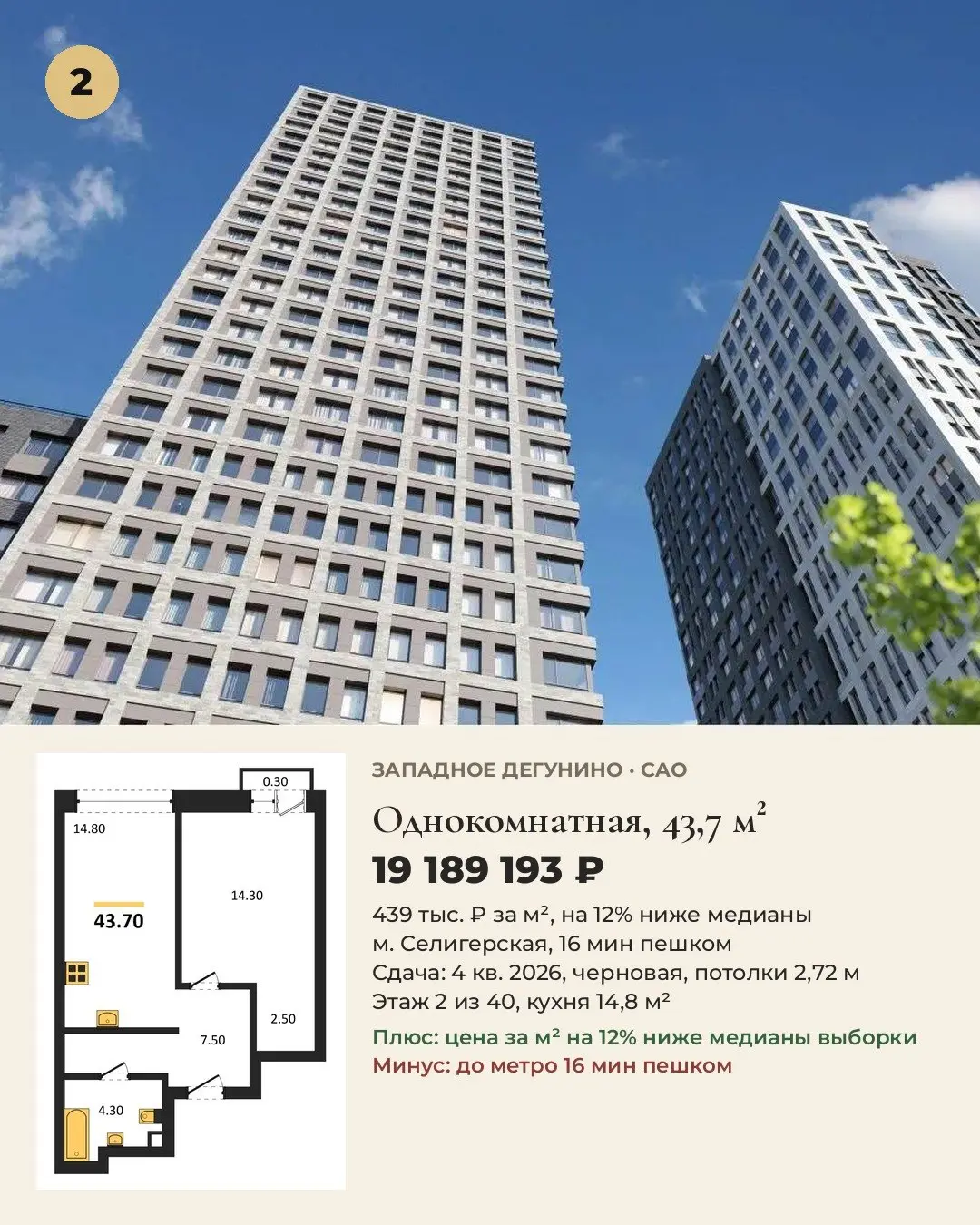 5 лучших однокомнатных 30-45 м² в САО. Цены на 20.10.
Выбирали для жизни: цена за м², путь до метро, срок сдачи, отделка, потолки.
1. Однокомнатная, 34,72 м², Молжаниновский: 13 697 041 ₽, 395 тыс | Сетка — социальная сеть от hh.ru