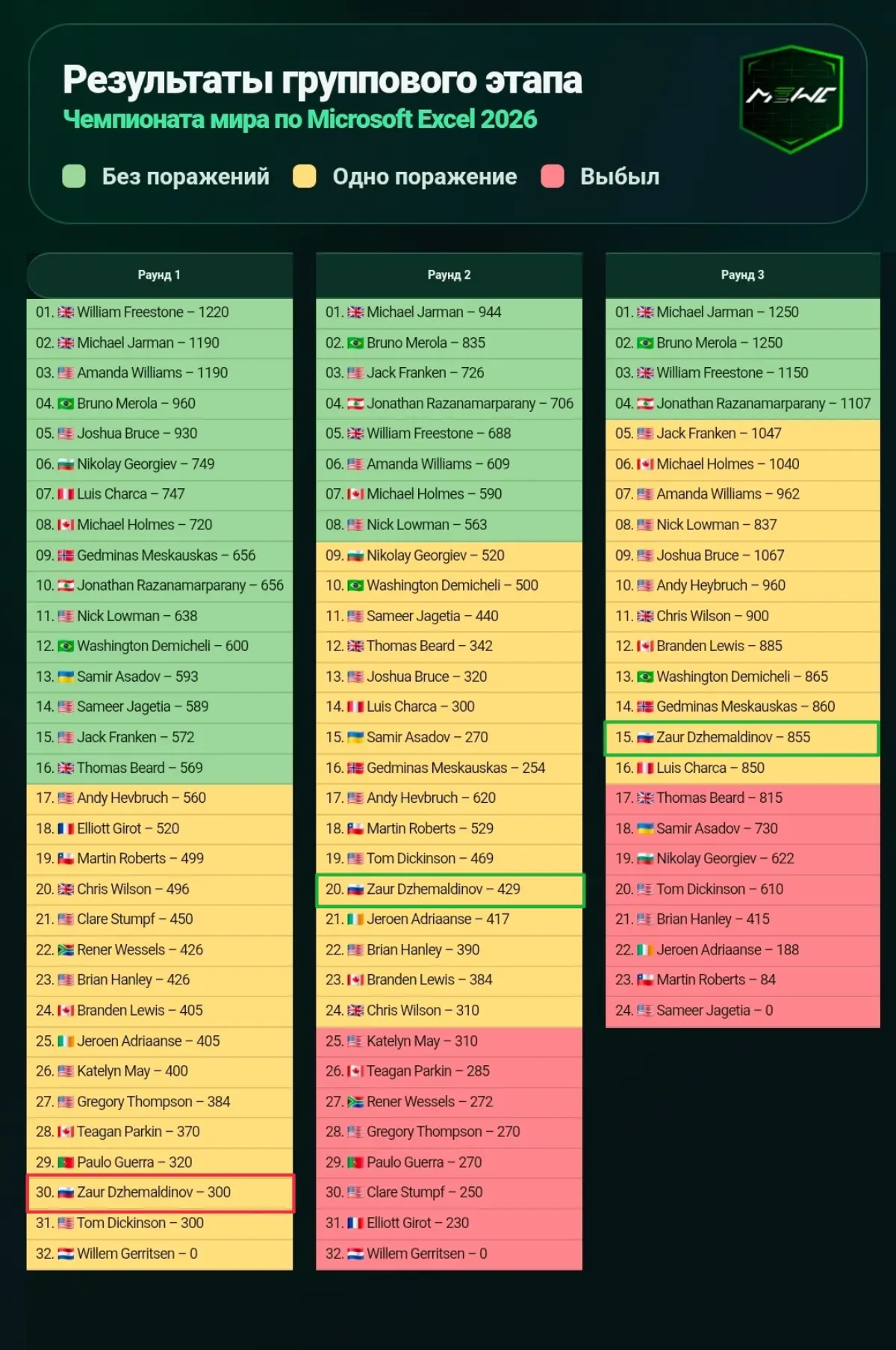 3-й раунд Чемпионата мира по Microsoft Excel 2026 успешно пройден.
Удалось набрать 855 баллов из 1250 | Сетка — социальная сеть от hh.ru