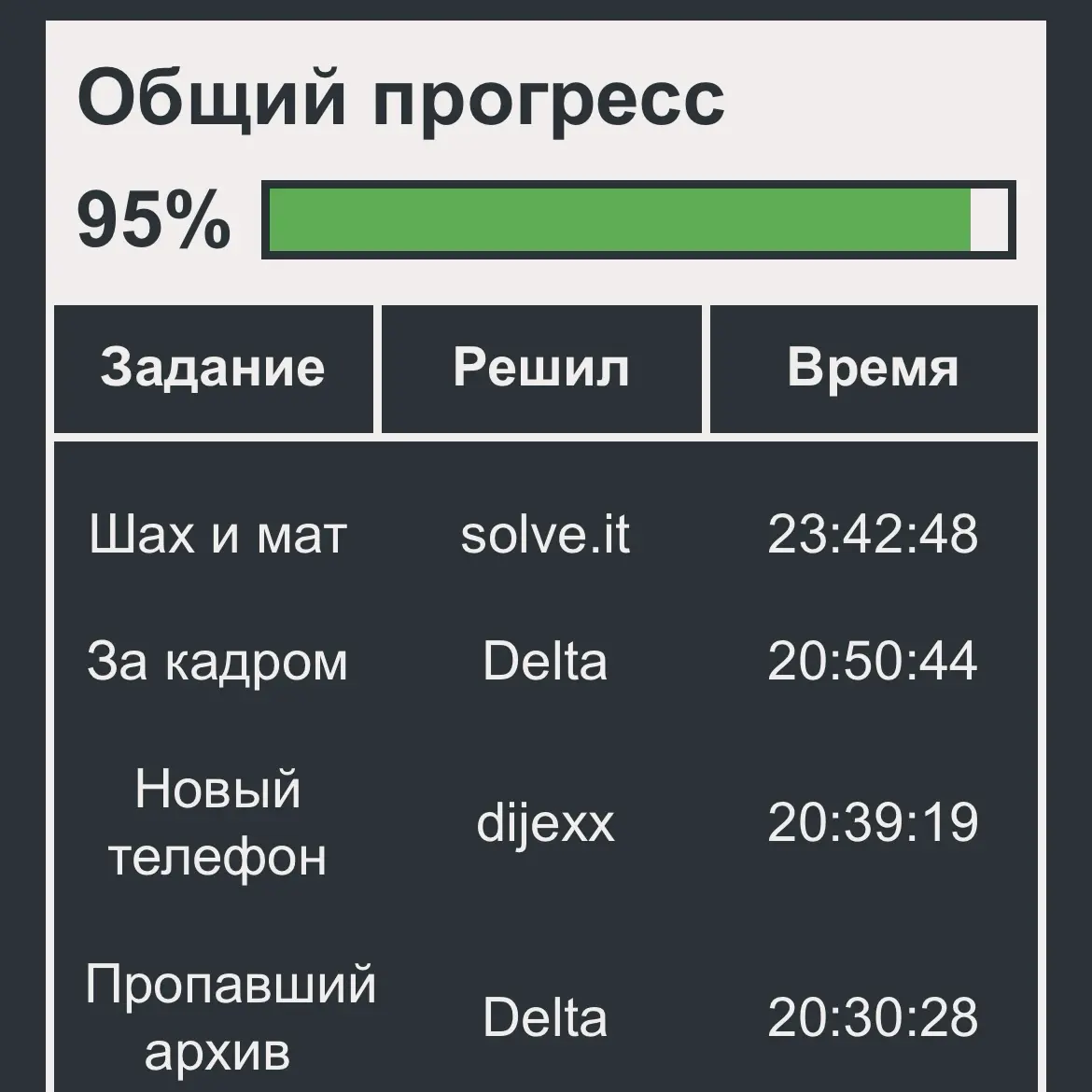 🧑‍💻 Вышли в топ-20 РФ от Solar из 950 команд 🇷🇺 | Сетка — социальная сеть от hh.ru