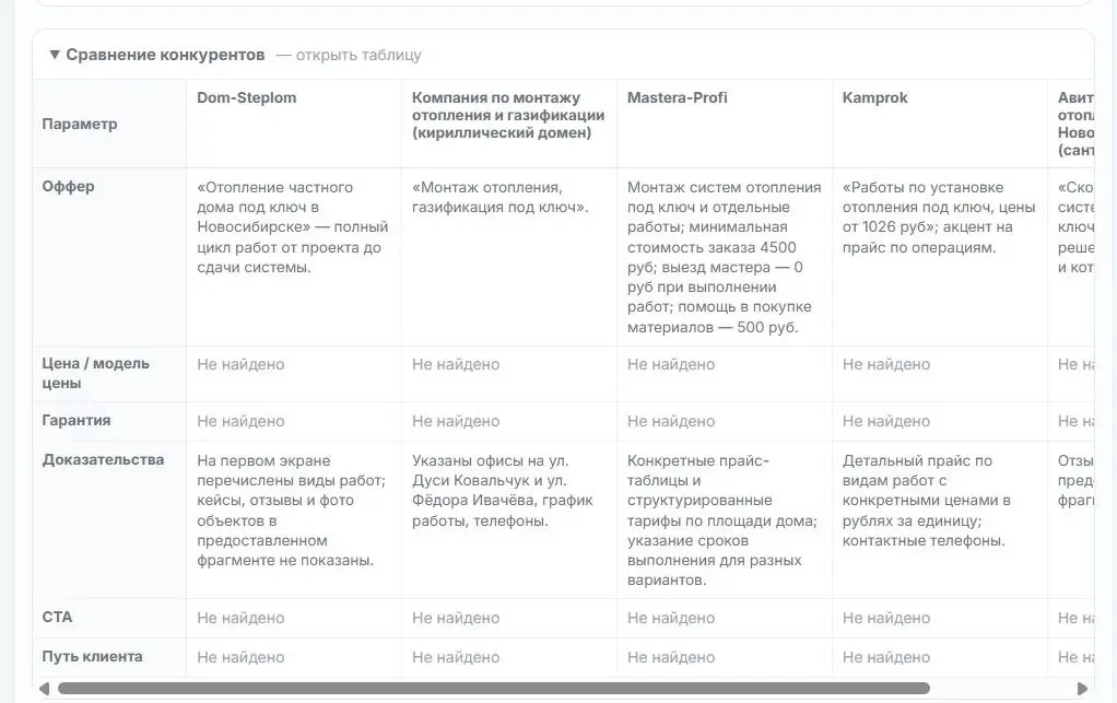 Конкурентная разведка и построение своего маркетинга | Сетка — социальная сеть от hh.ru