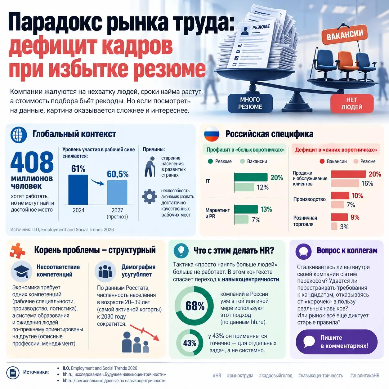 Парадокс рынка труда: дефицит кадров при избытке резюме | Сетка — социальная сеть от hh.ru