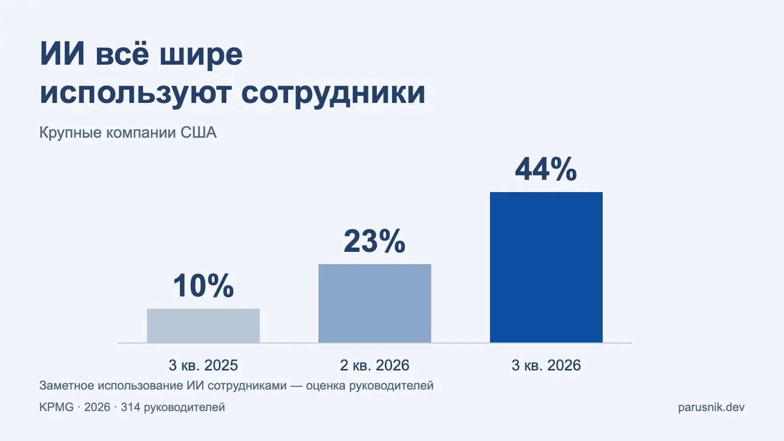 В опросе крупных компаний США доля организаций с заметным использованием ИИ сотрудниками выросла с 10% до 44% за год. Это оценки руководителей, а не доля работников. | Сетка — социальная сеть от hh.ru