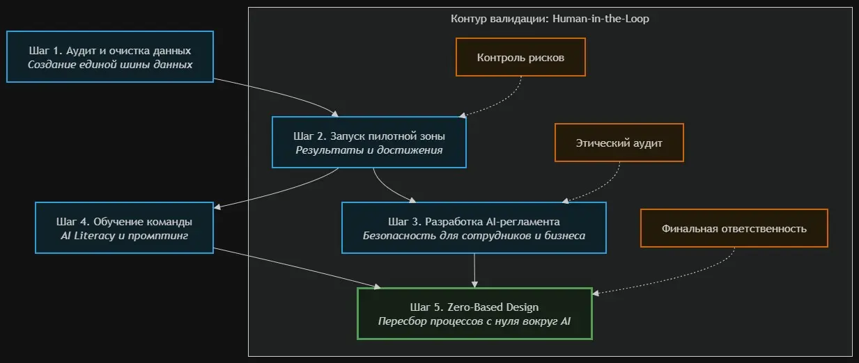 AI-native подход в бизнесе | Сетка — социальная сеть от hh.ru