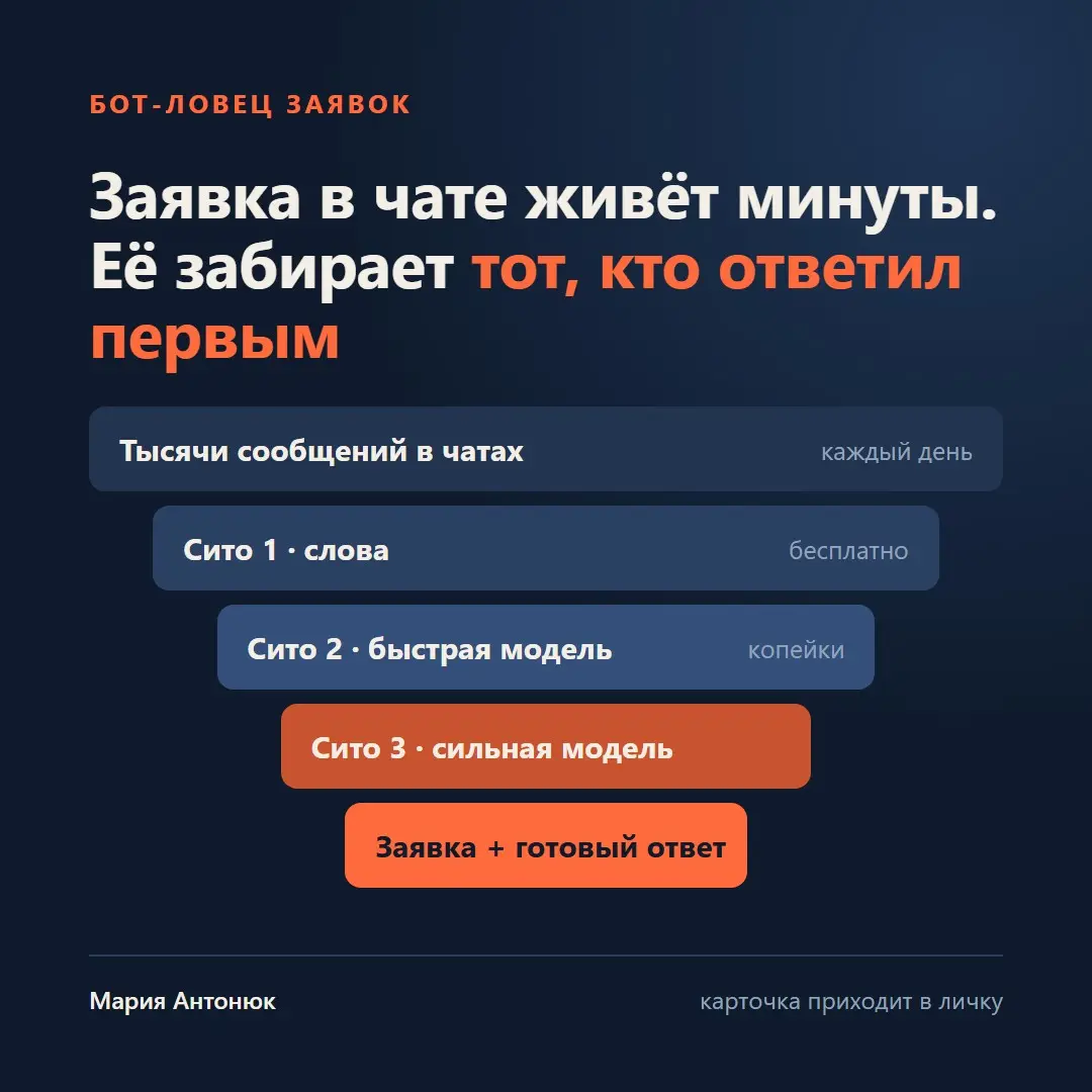 Бот-ловец заявок | Сетка — социальная сеть от hh.ru