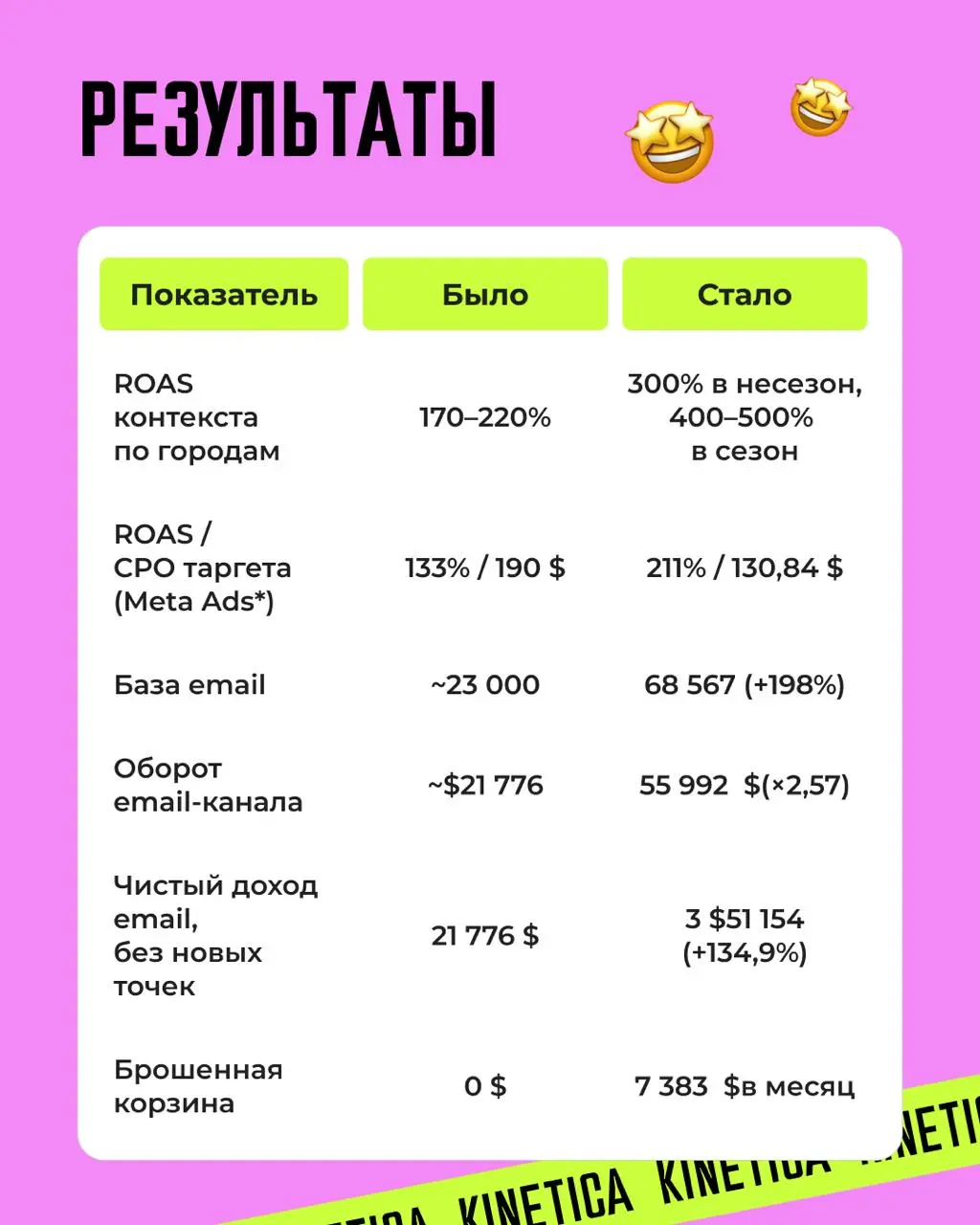 🔥 Жара в Хьюстоне, пробки в Лос-Анджелесе и +135% дохода: как мы перестроили маркетинг для арт-студии
🇺🇸 Друзья, сегодня свежий кейс из США | Сетка — социальная сеть от hh.ru
