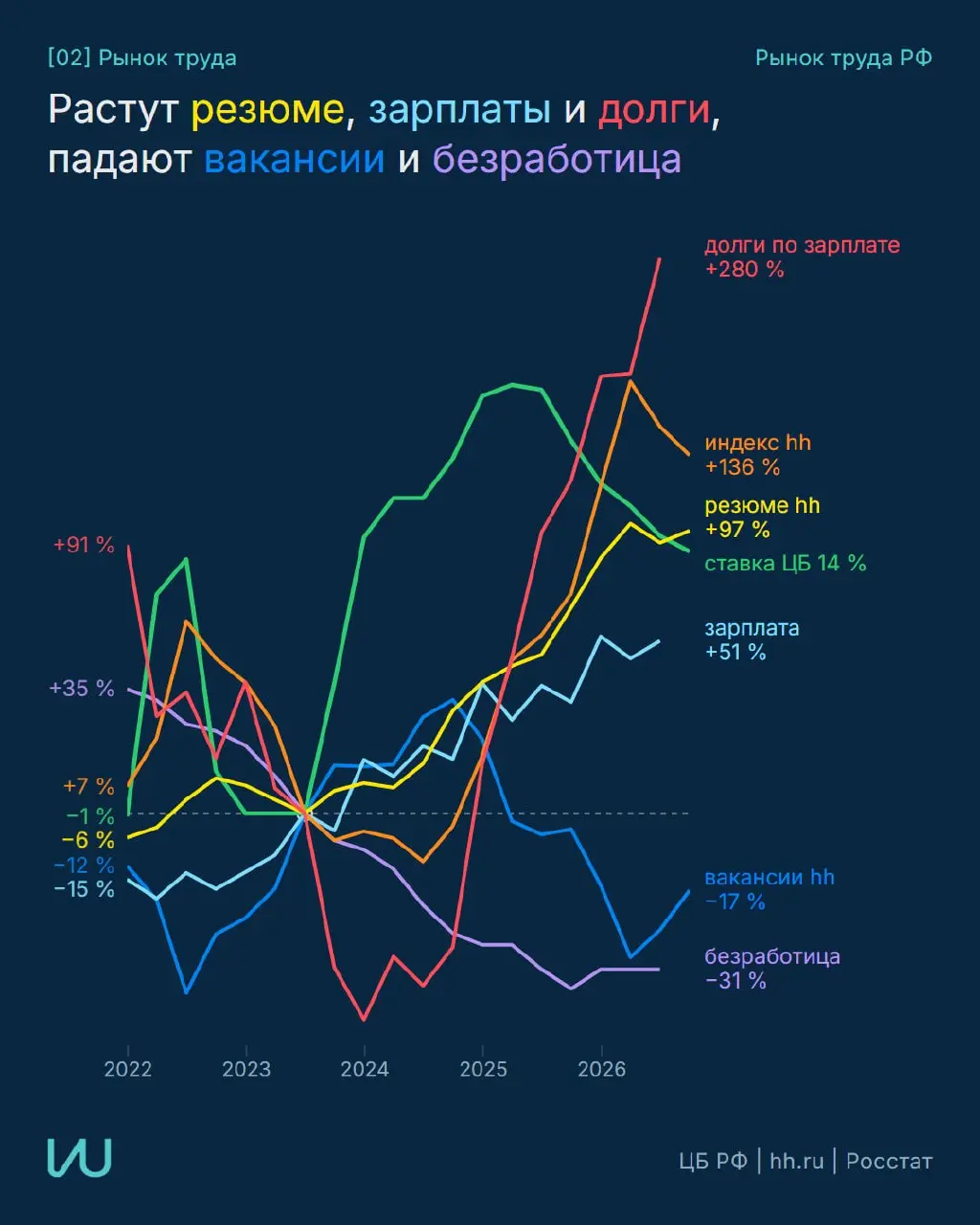 Где сейчас рынок труда РФ и куда направить усилия?
Собрал данные hh, ЦБ РФ, ФНС и Росстата в наглядные карточки с рекомендациями
Все графики и методика
Перешли тому, кто в поиске работы | Сетка — социальная сеть от hh.ru