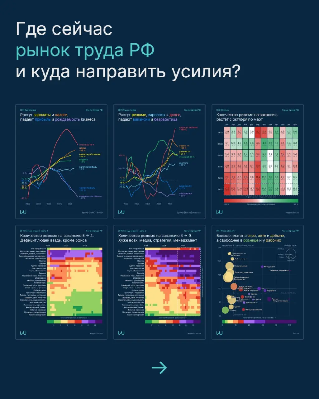 Где сейчас рынок труда РФ и куда направить усилия?
Собрал данные hh, ЦБ РФ, ФНС и Росстата в наглядные карточки с рекомендациями
Все графики и методика
Перешли тому, кто в поиске работы | Сетка — социальная сеть от hh.ru