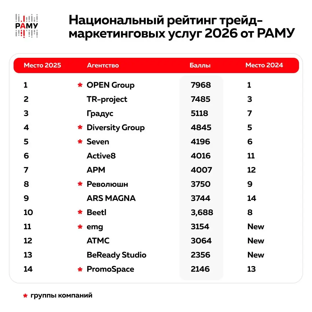 🟨 РАМУ подвела итоги Национального рейтинга трейд-маркетинговых услуг NTMSR 2026
🥇 OPEN Group — 7, 968 балла
🥈 TR-project — 7, 485 балла
🥉 «Градус» — 5, 118 балла
4. Diversity Group — 4, 845
5 | Сетка — социальная сеть от hh.ru