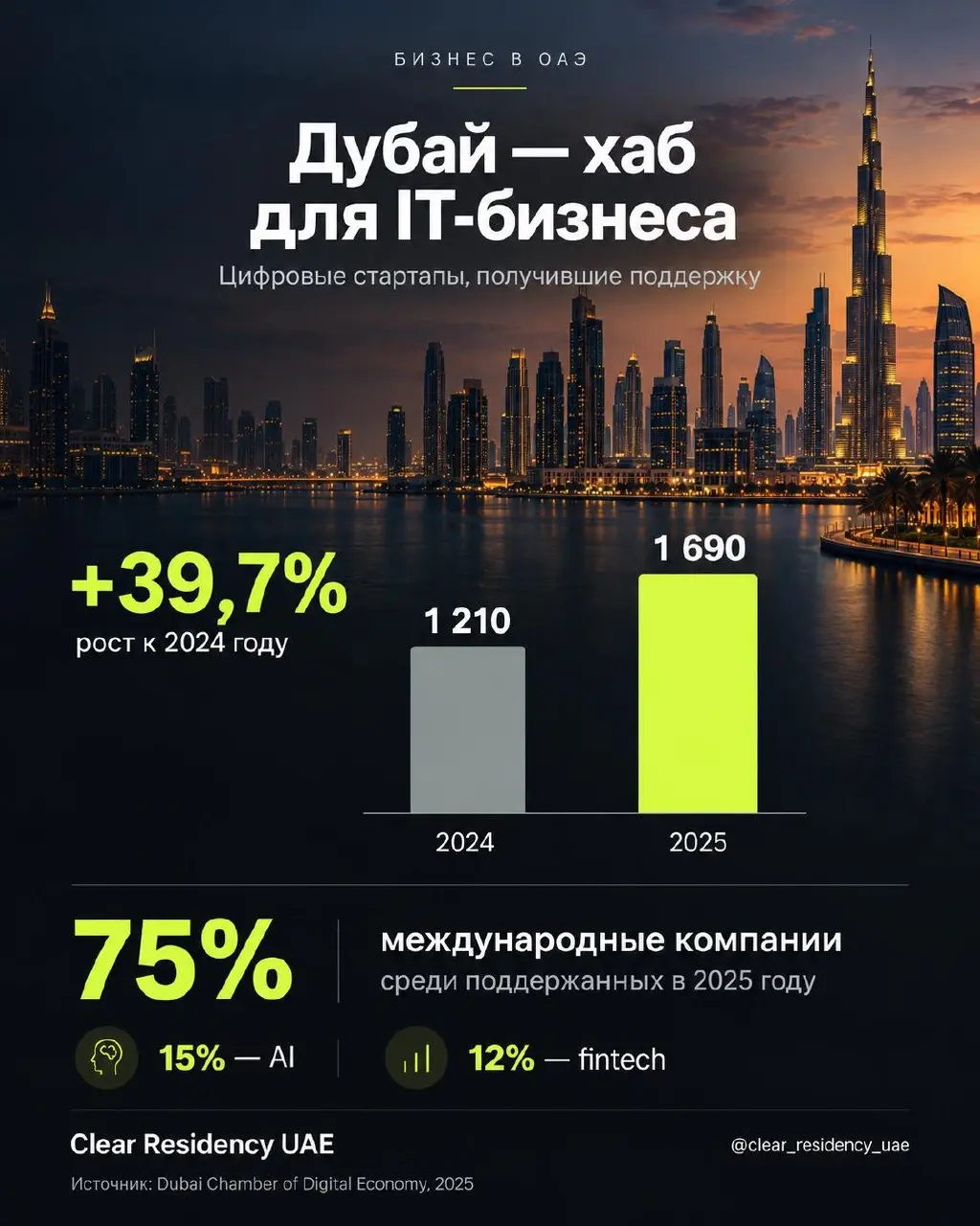 Дубай становится одним из главных хабов для IT-бизнеса
Наткнулся на интересную статистику: в 2025 году организация помогла запуститься или масштабироваться в Дубае 1 690 технологическим стартапам | Сетка — социальная сеть от hh.ru