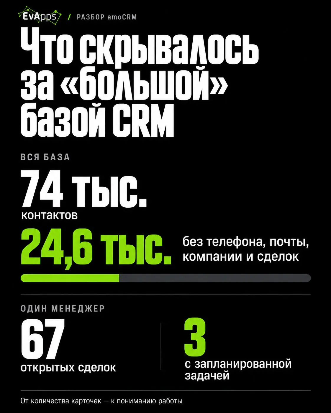 В базе 74 тысячи контактов. У 24,6 тысячи нет ни телефона, ни почты, ни компании, ни сделок.
Нашей компании Еваппс больше 11 лет. Больше шести лет мы пользуемся amoCRM — не реклама | Сетка — социальная сеть от hh.ru