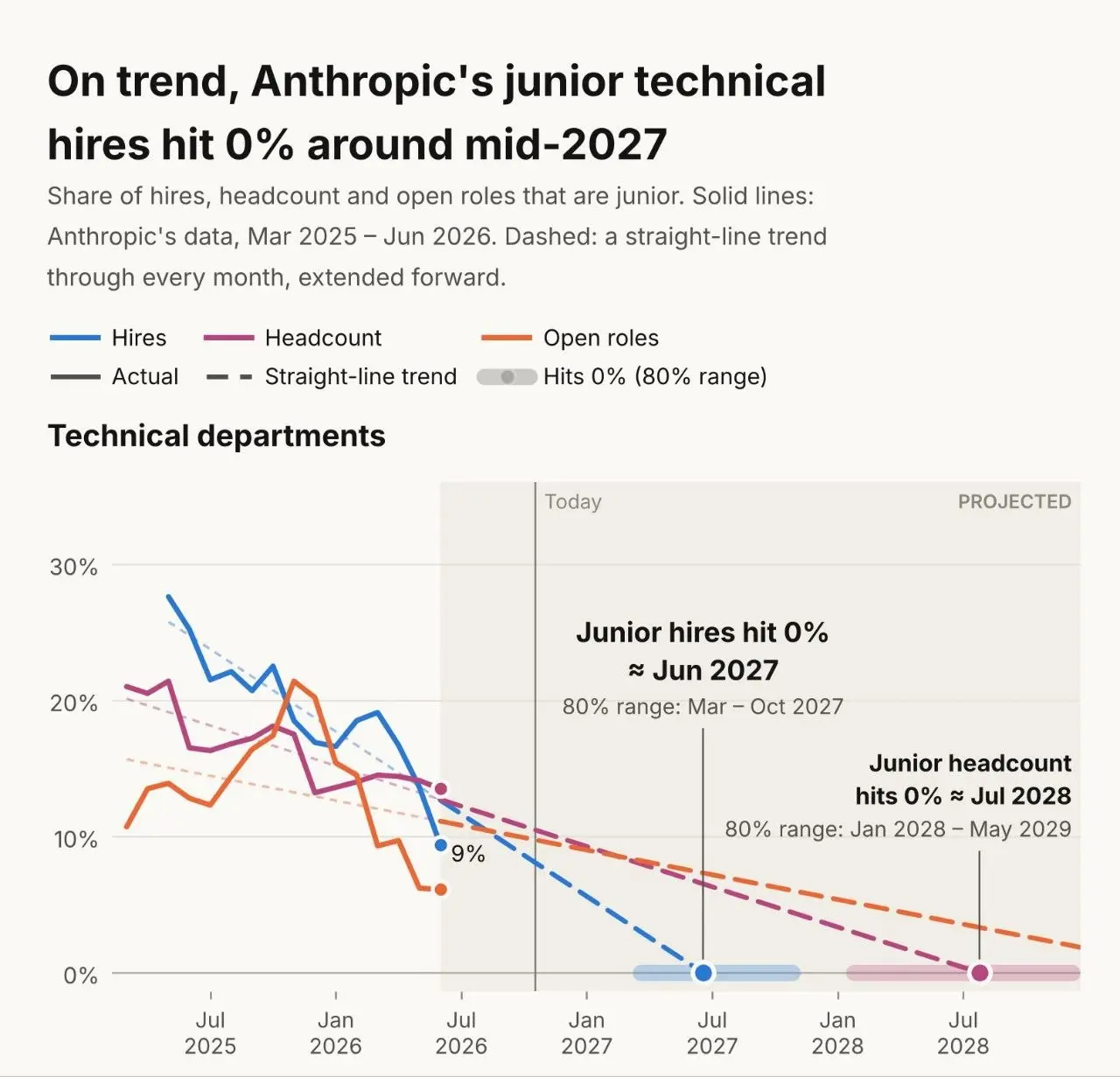 Anthropic ожидает, что к середине 2027 они перестанут нанимать джунов, а к середине 2028 по факту уволят уже работающих. Вся эта работа уйдет к ИИ ботам.
https://www.anthropic | Сетка — социальная сеть от hh.ru