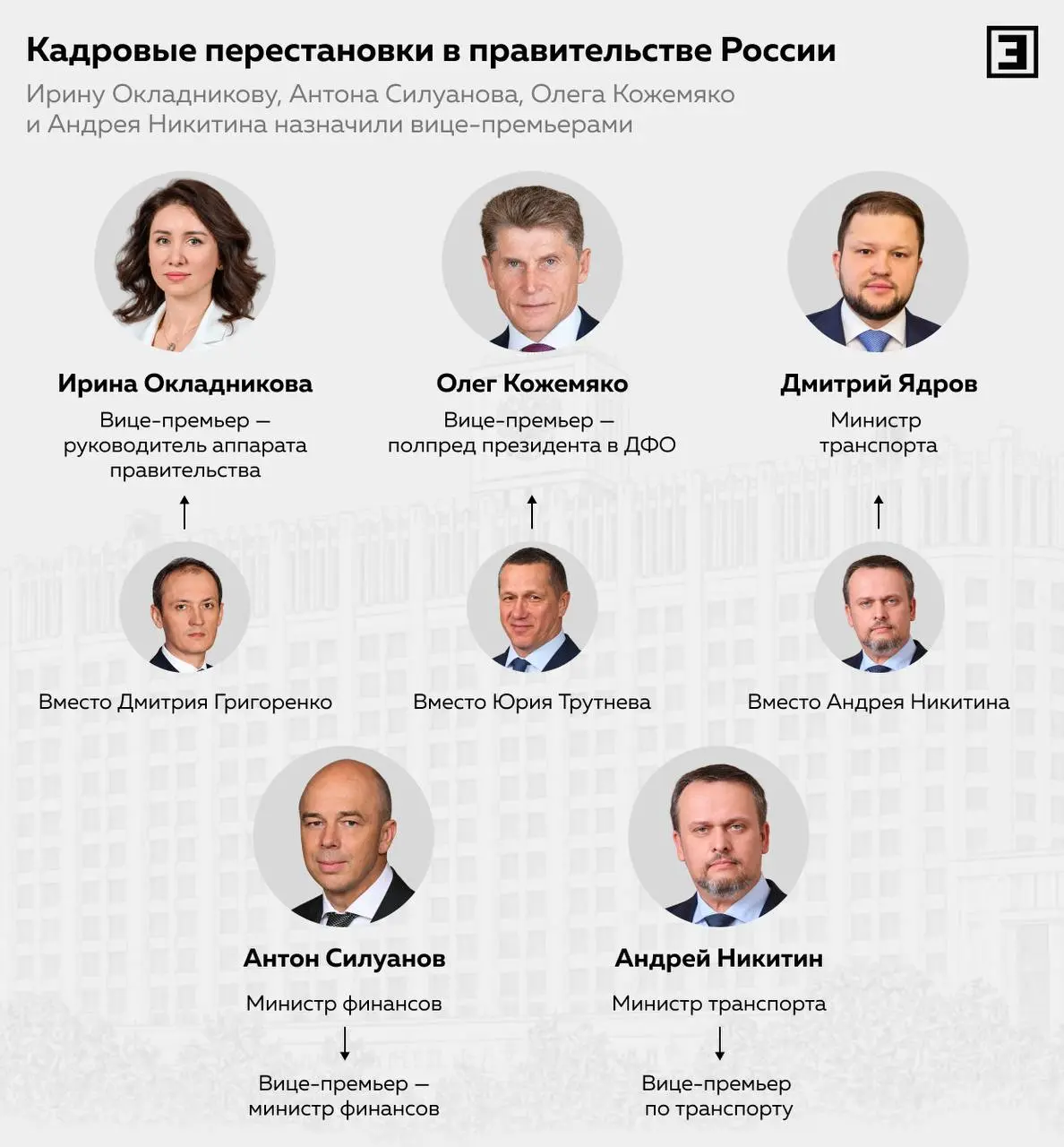 Госдума утвердила кандидатов на должности в правительстве РФ
⏺️Ирина Окладникова стала зампредом правительства, руководителем аппарата правительства | Сетка — социальная сеть от hh.ru