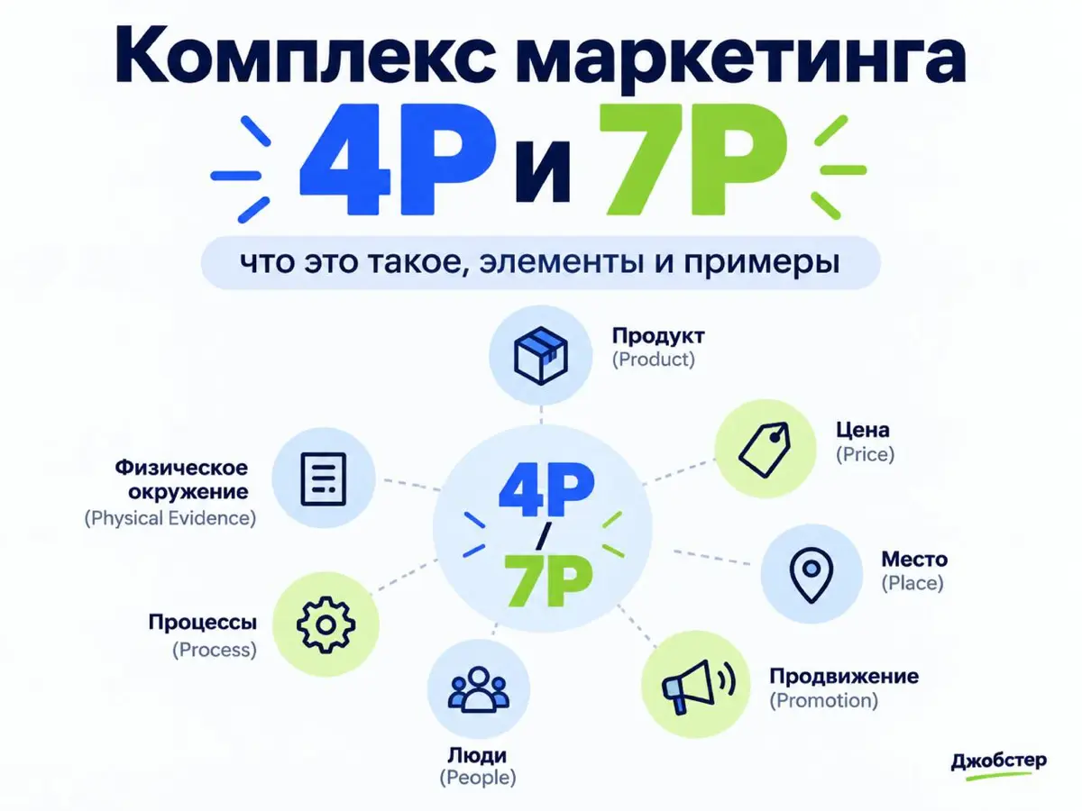 Маркетинг-микс 4P и 7P: что это и как составить | Сетка — социальная сеть от hh.ru