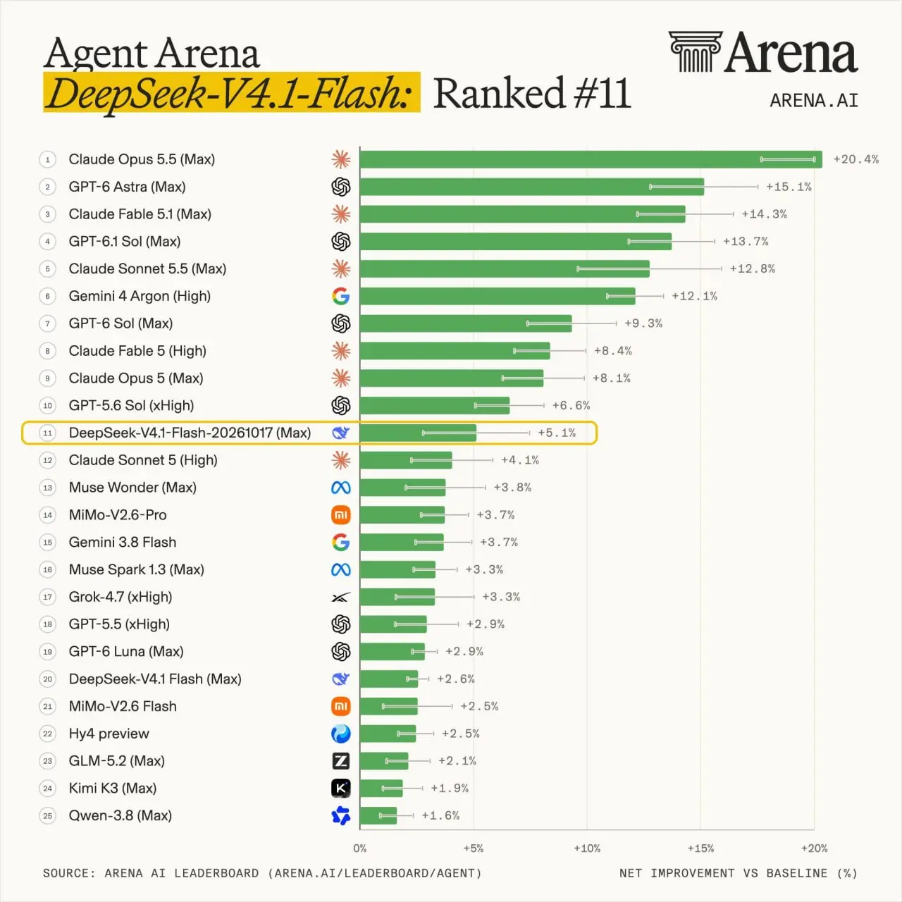 Arena, площадка, где пользователи вслепую сравнивают ИИ модели на реальных задачах, обновила рейтинги, и первое место среди открытых моделей заняла DeepSeek V4.1 Flash | Сетка — социальная сеть от hh.ru